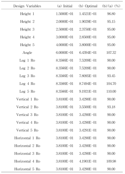 최적설계에 따른 설계변수 변화