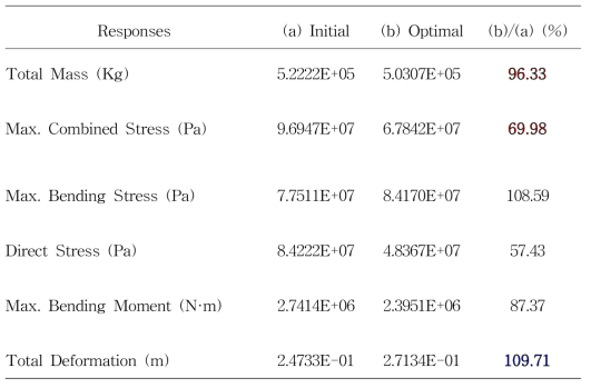 최적설계에 따른 목적함수, 제약조건 그리고 구조응답의 변화