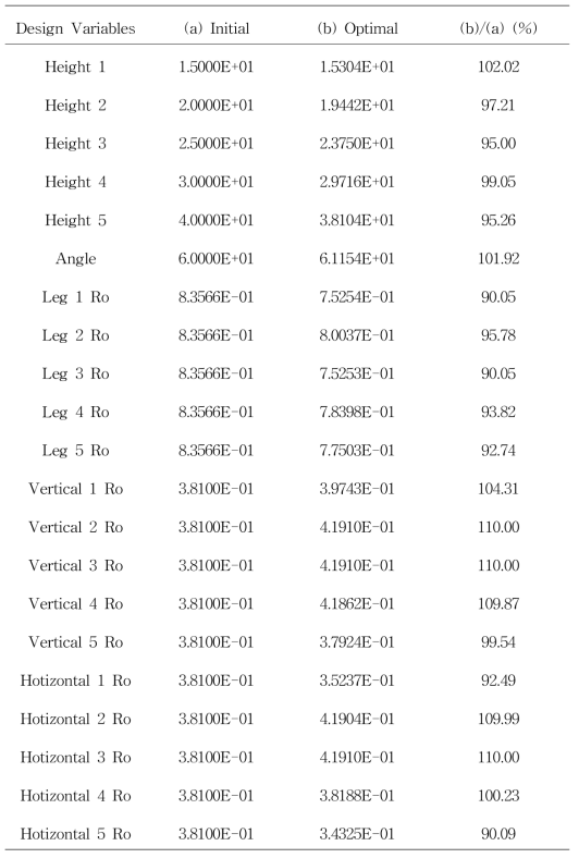 최적설계에 따른 설계변수 변화