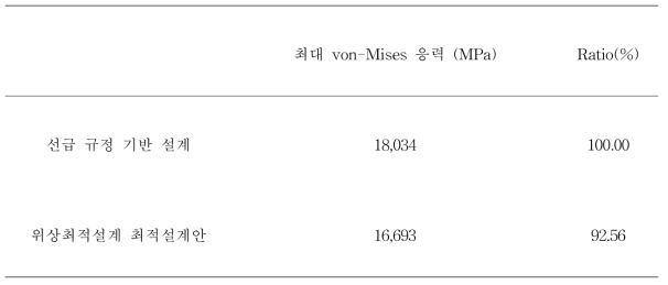 동일 하중 조건에서 기존 선급 규정 기반 설계와 최적설계안의 구조 응답 비교