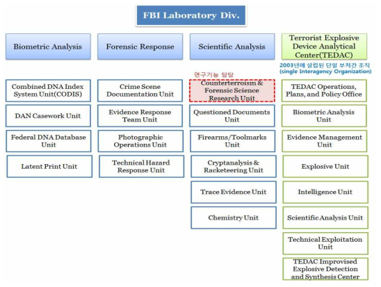 미국 FBI Laboratory Division 조직도