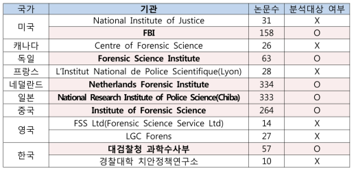 국내외 주요 법과학 연구기관 비교대상