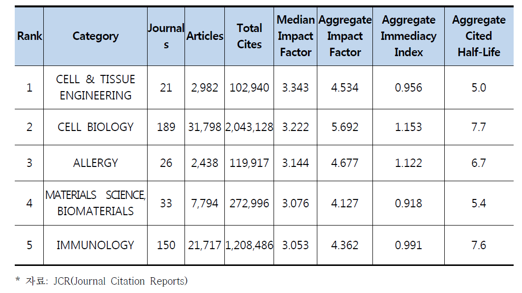 JCR Report by category median impact factor 상위 5위