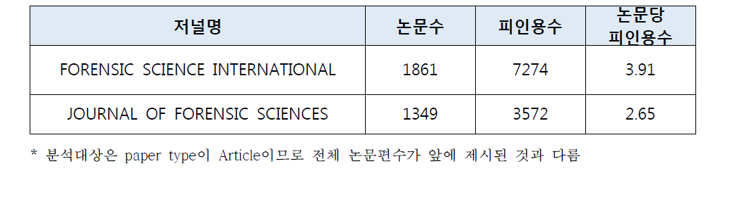 주요 법과학저널 논문수와 피인용수 현황(2013~2017)