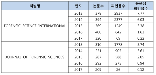 주요 법과학 저널에 실린 논문수와 피인용수 연도별 현황(2013~2017)