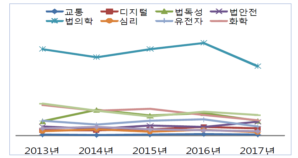 학문분야별 연도별 논문수(2013~2017)-전체