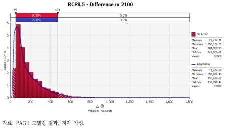 RCP8.5 적응 전후의 피해비용 확률분포 차이