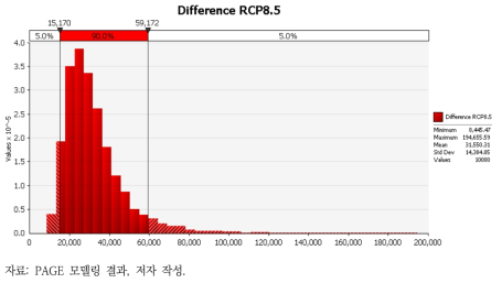 RCP8.5 피해비용 차이 확률분포