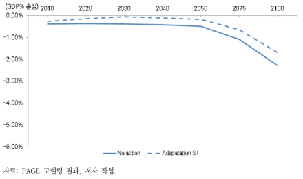 적응에 따른 연도별 기후변화 피해비용 감소효과(RCP6.0, GDP % 손실분)