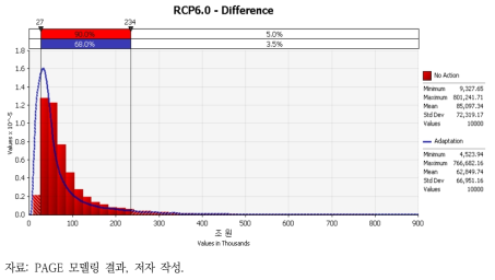 RCP6.0 적응 전후의 피해비용 확률분포 차이