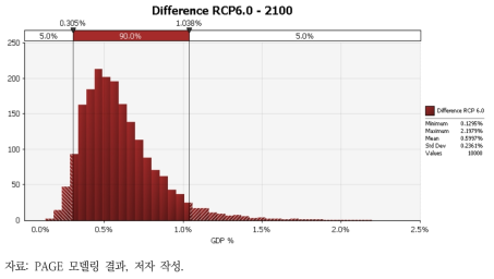 RCP6.0 적응효과의 확률분포