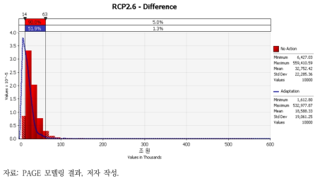 RCP4.5 적응 전후의 피해비용 확률분포 차이