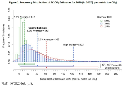 이산화탄소의 사회적 비용 분포