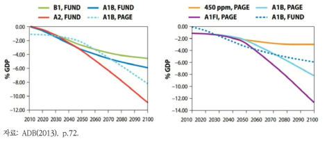 FUND(좌)와 PAGE 모델(우) 결과 – 태평양 지역 기후변화 피해비용