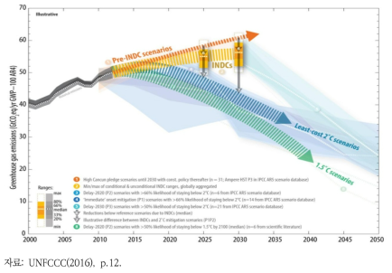 INDC 및 기타 시나리오들의 2025년과 2030년 전 세계 배출량 수준 비교