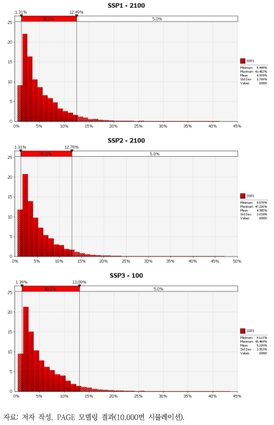 RCP8.5-SSP별 2100년 피해비용 확률분포 비교(GDP % 손실분)