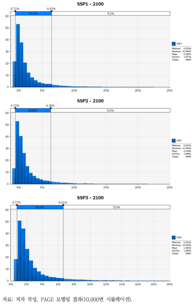 RCP6.0-SSP별 2100년 피해비용 확률분포 비교(GDP % 손실분)