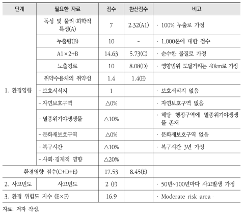 염산에 대한 스페인 환경피해평가 방법론 시범적용 결과