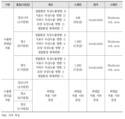 방법론별 환경피해평가 시범적용 결과