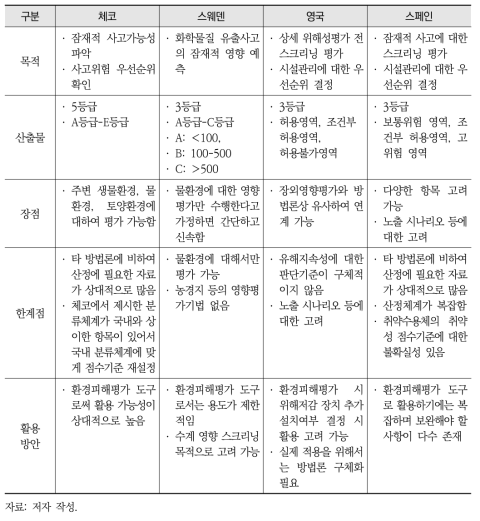 환경피해평가 활용방안