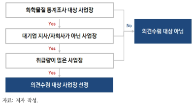 의견수렴 대상 사업장 선정 흐름도