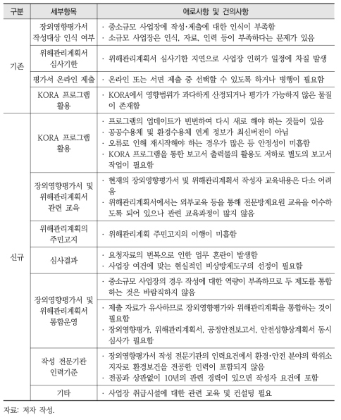 화학사고 정책에 대한 산업체 의견수렴 결과