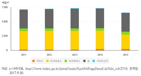 국내 취수원별 연간취수량