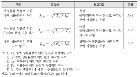 국내 화학사고 사전 환경피해평가 방법론 제안