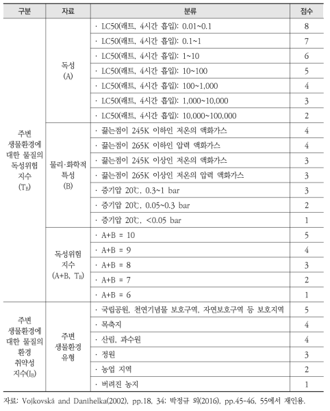 주변 생물환경에 대한 물질의 독성위험 지수 및 환경 취약성 평가기준(안)