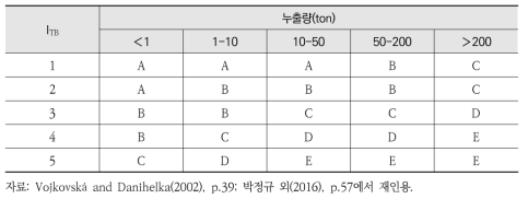 독성물질 누출에 대한 주변 생물환경의 사고 심각성 등급(안)