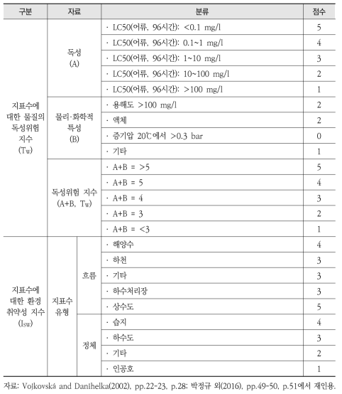 지표수에 대한 물질의 독성위험 지수 및 환경 취약성 평가기준(안)