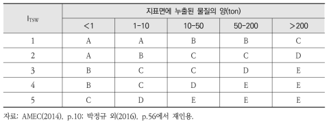 독성물질 누출에 대한 지표수의 사고 심각성 등급 평가(안)