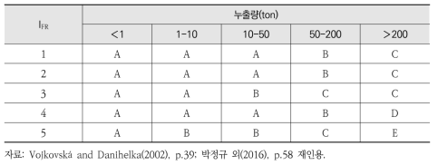 화재위험에 대한 주변 생물환경의 사고 심각성 등급 평가(안)