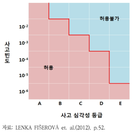 화학사고 심각성 등급에 따른 허용도(안)