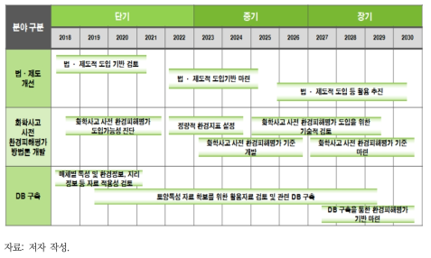 화학사고 사전 환경피해평가를 위한 중장기 추진방향