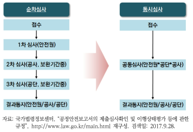 동시심사 제도 운영(안)