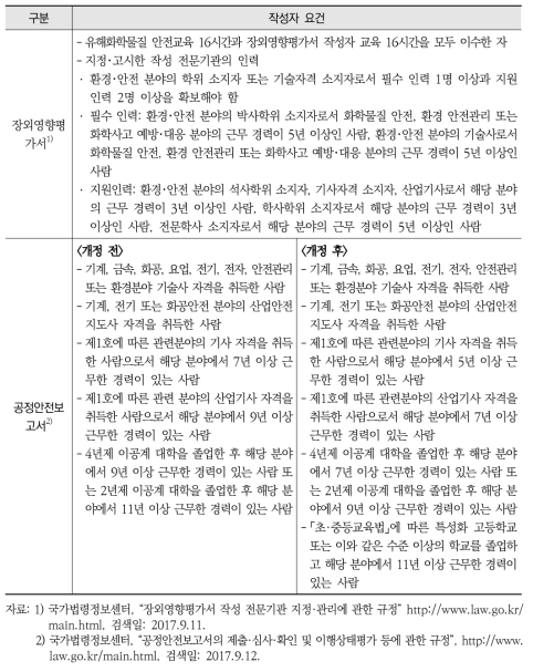 작성자 요건 비교