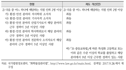 ｢화관법｣의 작성 전문기관 인력기준에 대한 법적 조항 개선(안)