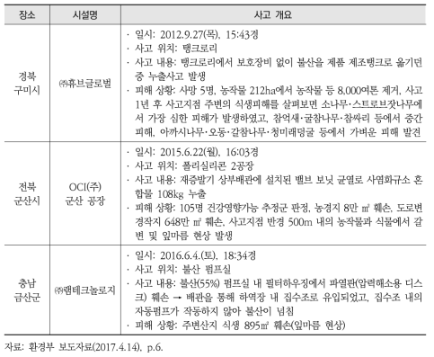 국내 주요 화학사고 개요 및 피해 상황