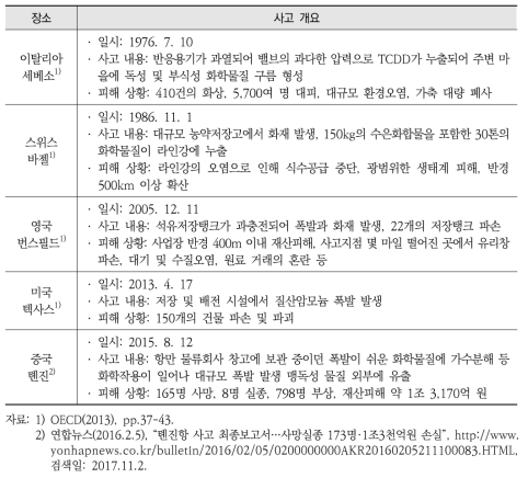 국외 주요 화학사고 개요 및 피해 상황