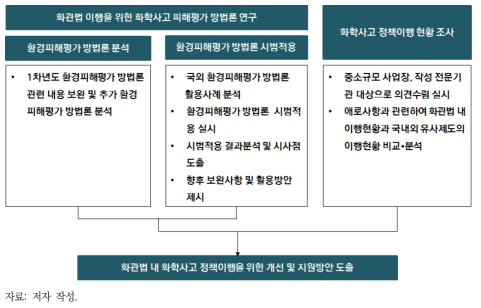 2차년도 연구추진 체계도