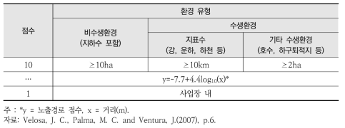 스페인 환경피해평가 방법론의 노출경로 평가기준