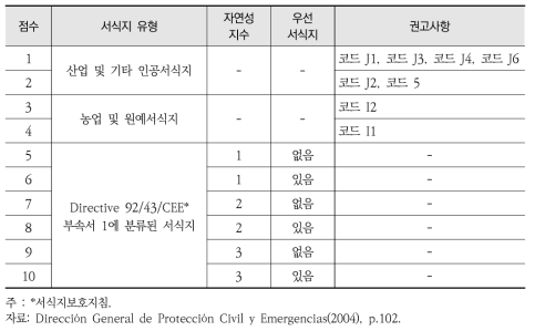 스페인 환경피해평가 방법론의 보호서식지 평가기준