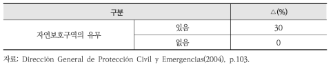 스페인 환경피해평가 방법론의 자연보호구역 요인 고려기준