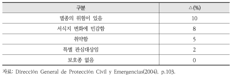 스페인 환경피해평가 방법론의 동식물종보호에 대한 요인 고려기준