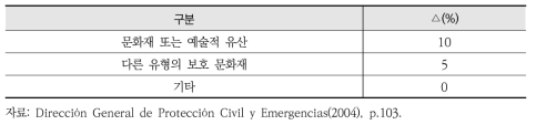 스페인 환경피해평가 방법론의 문화재 또는 예술적 유산에 대한 요인 고려기준