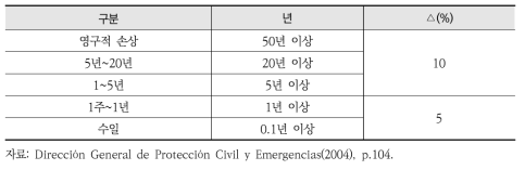 스페인 환경피해평가 방법론의 회복/복구시간에 대한 요인 고려기준