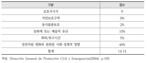 스페인 환경피해평가 방법론의 취약수용체 평가점수(예시)