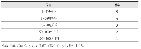 스페인 환경피해평가 방법론의 사고빈도 평가기준