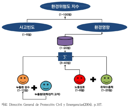 스페인 환경피해평가 방법론의 점수산정 방법